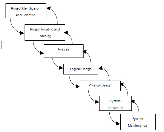 แผนภาพวงจรการพัฒนาระบบ Sdlc Dek