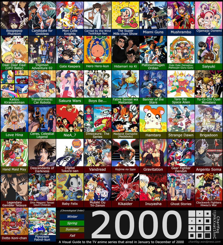 นิยาย anime list 1999-2015 > ลำดับตอนที่ #2 : 2000 anime : Dek-D.com -  Writer