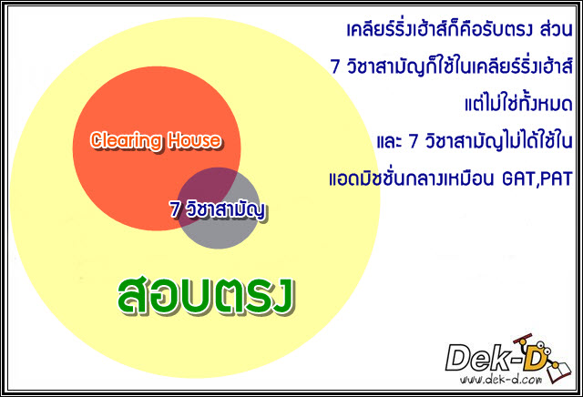 เด็กดีดอทคอม :: เคลียร์ให้ชัด!! คำถามสุดงง "7 วิชาสามัญ vs เคลียริ่งเฮ้าส์" เด็กดีดอทคอม :: เคลียร์ให้ชัด!! คำถามสุดงง "7 วิชาสามัญ vs เคลียริ่งเฮ้าส์"