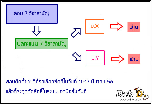 เด็กดีดอทคอม :: เคลียร์ให้ชัด!! คำถามสุดงง "7 วิชาสามัญ vs เคลียริ่งเฮ้าส์" เด็กดีดอทคอม :: เคลียร์ให้ชัด!! คำถามสุดงง "7 วิชาสามัญ vs เคลียริ่งเฮ้าส์"