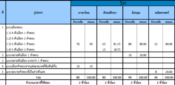 เด็กดีดอทคอม :: มาแล้ว!! รูปแบบข้อสอบ O-NET ก.พ.56 (ปีนี้ปรนัยจัดเต็ม) เด็กดีดอทคอม :: มาแล้ว!! รูปแบบข้อสอบ O-NET ก.พ.56 (ปีนี้ปรนัยจัดเต็ม)