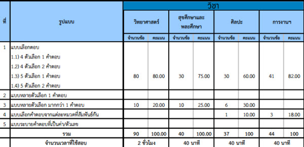 เด็กดีดอทคอม :: มาแล้ว!! รูปแบบข้อสอบ O-NET ก.พ.56 (ปีนี้ปรนัยจัดเต็ม) เด็กดีดอทคอม :: มาแล้ว!! รูปแบบข้อสอบ O-NET ก.พ.56 (ปีนี้ปรนัยจัดเต็ม)