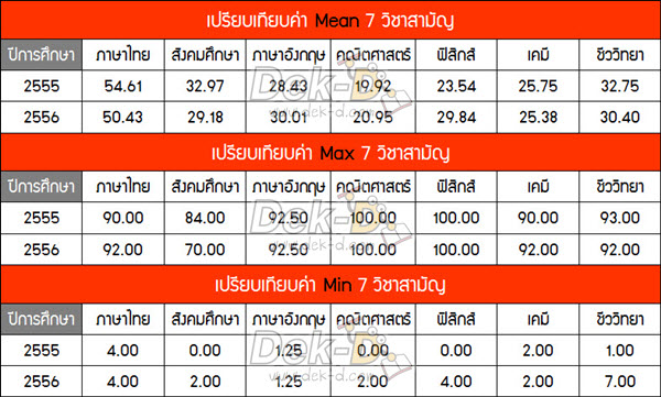 เด็กดีดอทคอม :: งานเข้า 7 วิชาสามัญ!! หลักฐานชัดคะแนนประกาศผิด เด็กดีดอทคอม :: งานเข้า 7 วิชาสามัญ!! หลักฐานชัดคะแนนประกาศผิด