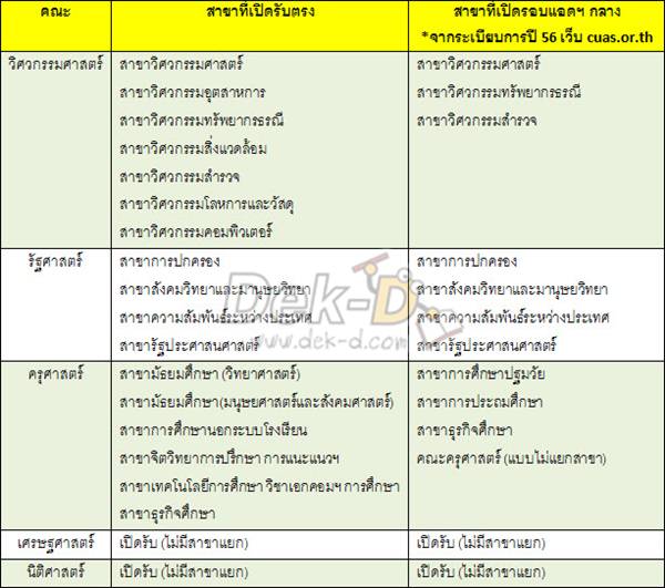 เด็กดีดอทคอม :: รวมฮิต!! คำถามที่ถูกถามบ่อยสุด "รับตรง จุฬาฯ 56" เด็กดีดอทคอม :: รวมฮิต!! คำถามที่ถูกถามบ่อยสุด "รับตรง จุฬาฯ 56"