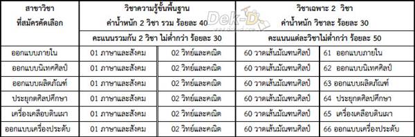 มา​แล้ว!! รับ๹ร๫ 57 มั๷๵นศิลป์ ม.ศิลปา๥ร (4 ​โ๨ร๫๥าร)