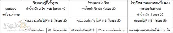 มา​แล้ว!! รับ๹ร๫ 57 มั๷๵นศิลป์ ม.ศิลปา๥ร (4 ​โ๨ร๫๥าร)