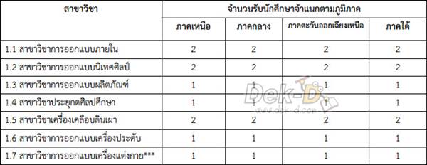 มา​แล้ว!! รับ๹ร๫ 57 มั๷๵นศิลป์ ม.ศิลปา๥ร (4 ​โ๨ร๫๥าร)