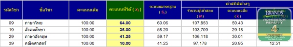 เด็กดีดอทคอม :: มาแล้ว!! คะแนน 7 วิชาสามัญของ 4 กัปตันฯ BAR4 เด็กดีดอทคอม :: มาแล้ว!! คะแนน 7 วิชาสามัญของ 4 กัปตันฯ BAR4