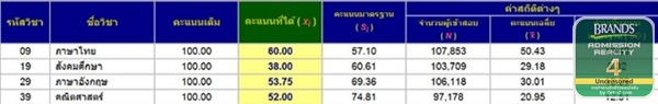 เด็กดีดอทคอม :: มาแล้ว!! คะแนน 7 วิชาสามัญของ 4 กัปตันฯ BAR4 เด็กดีดอทคอม :: มาแล้ว!! คะแนน 7 วิชาสามัญของ 4 กัปตันฯ BAR4