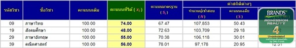 เด็กดีดอทคอม :: มาแล้ว!! คะแนน 7 วิชาสามัญของ 4 กัปตันฯ BAR4 เด็กดีดอทคอม :: มาแล้ว!! คะแนน 7 วิชาสามัญของ 4 กัปตันฯ BAR4