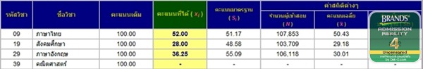 เด็กดีดอทคอม :: มาแล้ว!! คะแนน 7 วิชาสามัญของ 4 กัปตันฯ BAR4 เด็กดีดอทคอม :: มาแล้ว!! คะแนน 7 วิชาสามัญของ 4 กัปตันฯ BAR4