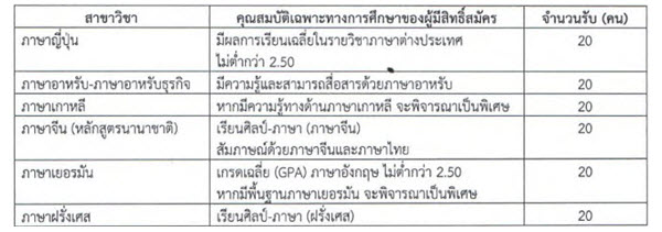 อัพเดท!! โครงการรับตรง+โควตา ม.สงขลาฯ (5 โครงการ) อัพเดท!! โครงการรับตรง+โควตา ม.สงขลาฯ (5 โครงการ)