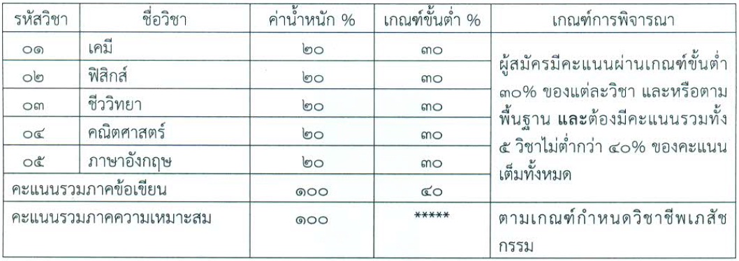 เด็กดีดอทคอม :: Update!! รับตรงคณะเภสัชศาสตร์ ม.บูรพา (รอบ 2) เด็กดีดอทคอม :: Update!! รับตรงคณะเภสัชศาสตร์ ม.บูรพา (รอบ 2)