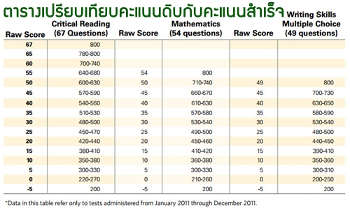 เด็กดีดอทคอม :: เจาะลึกข้อสอบ SAT...ข้อสอบแอดมิชชั่นของเด็กอเมริกัน!! เด็กดีดอทคอม :: เจาะลึกข้อสอบ SAT...ข้อสอบแอดมิชชั่นของเด็กอเมริกัน!!