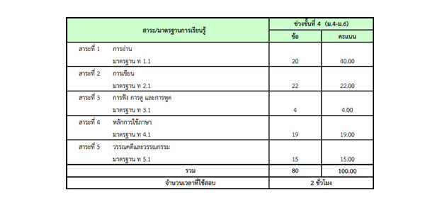 แฉแหลก! แนวข้อสอบ O-NET ก.พ. 57 เรื่องไหนต้องอ่าน แฉแหลก! แนวข้อสอบ O-NET ก.พ. 57 เรื่องไหนต้องอ่าน