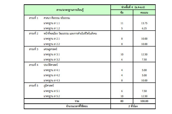 แฉแหลก! แนวข้อสอบ O-NET ก.พ. 57 เรื่องไหนต้องอ่าน แฉแหลก! แนวข้อสอบ O-NET ก.พ. 57 เรื่องไหนต้องอ่าน
