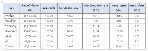 มาแล้ว! ค่า Max-Min-Mean และช่วงคะแนน 7 วิชาสามัญปี 58 : ข่าว 24 ก.พ.58