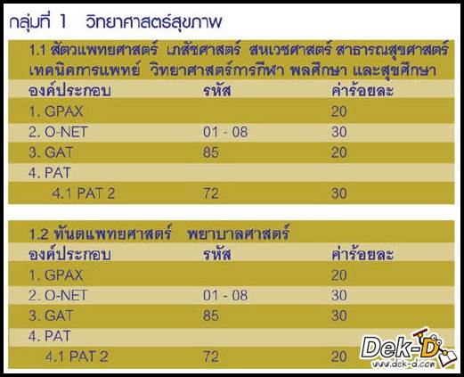 เด็กดีดอทคอม :: ดูชัดๆ!! องค์ประกอบแอดมิชชั่นกลางแต่ละคณะ เด็กดีดอทคอม :: ดูชัดๆ!! องค์ประกอบแอดมิชชั่นกลางแต่ละคณะ