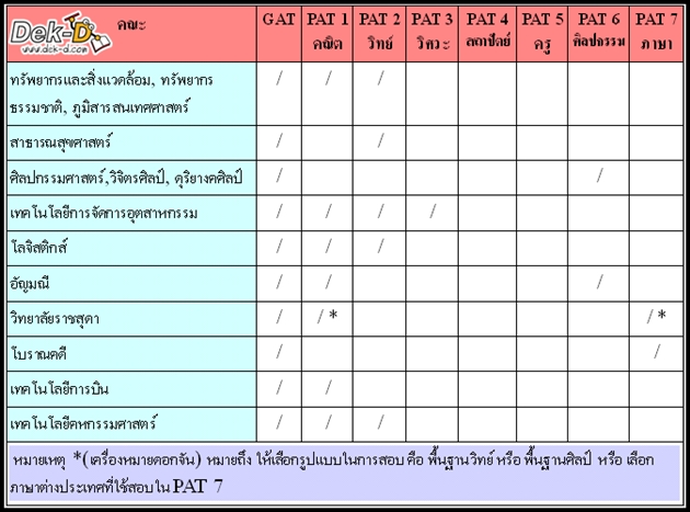 เด็กดีดอทคอม :: รู้กันยัง ? จะเรียนคณะนี้ ต้องสอบ GAT PAT วิชาไหน