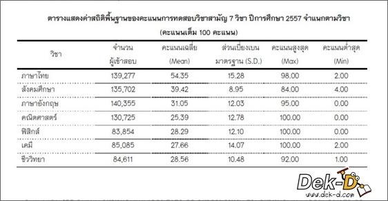 มาแล้ว!! คะแนน Mean - Max และ Min  7 วิชาสามัญปี 57