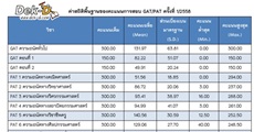 ผมนี่เข่าอ่อนเลยครับ! มาดูค่า Max-Min-Mean ของคะแนน GAT PAT 1/58