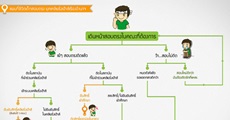  แผนผังชีวิตเด็กสอบตรง+เคลียริ่งเฮ้าส์+แอดมิชชั่น ม.6 (ดูเข้าใจง่าย) : ข่าว 15 ก.พ.58