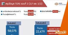 ทปอ.สรุปยอดคนยืนยันสิทธิ์รอบ 3 รวม 58,075 คน (ตั้งแต่ TCAS 1-3 มีที่เรียนแล้วเกือบสองแสนคน)