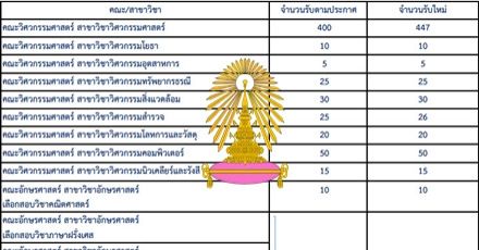ข่าวดี! จุฬาฯ ปรับเพิ่มที่นั่ง TCAS รอบ 3 หลายสาขา (วิศวะฯ รวมเพิ่ม 47 ที่นั่ง)