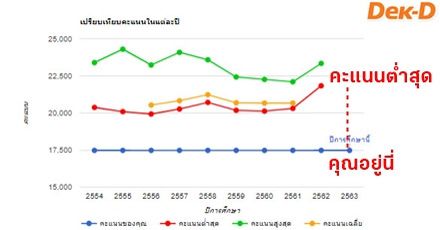 How To แก้ไขอันดับ TCAS รอบ 4 ยังไง เมื่อคะแนนต่ำกว่าปีก่อนๆ