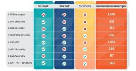สรุป! TCAS65 รอบ 3 ใช้คะแนนสอบอะไรบ้าง และมีจำนวนกี่สาขา