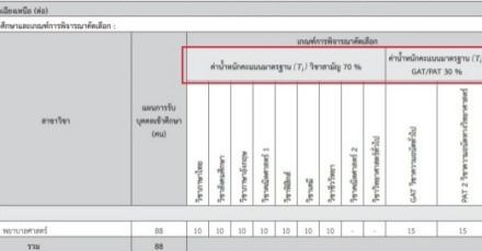 เช็กให้ดี! โควตา 65 ม.มหาสารคาม ใช้คะแนน T-Score มาคำนวณ คิดยังไง มาดู!