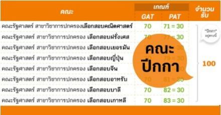 รู้จัก "คณะปีกกา" คณะที่รับรวมกันและยื่นได้รูปแบบเดียว