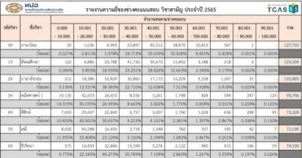 มาแล้ว! ช่วงคะแนน + สถิติคะแนนสูง/ต่ำ GAT/PAT และวิชาสามัญ 65 พร้อมสถิติย้อนหลัง!