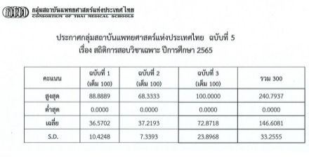 มาแล้ว! สถิติคะแนนวิชาเฉพาะ กสพท 65 เทียบปี 64 ขึ้นหรือลง มาดูกัน!