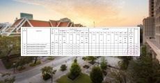 มาอีกที่! จุฬาฯ ปรับเกณฑ์ขั้นต่ำ รอบ 3 Admission รวม 5 สาขาวิชา