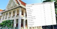 ข่าวดี! จุฬาฯ ปรับจำนวนรับ TCAS65 รอบ Admission เพิ่มกว่า 697 ที่นั่ง