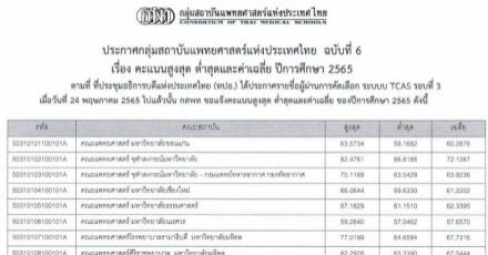 มาแล้ว! สถิติคะแนนสูงสุด-ต่ำสุด กสพท 65 ครบทุกคณะ