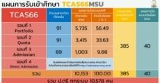 เตรียมตัวเลย! ม.มหาสารคาม เปิดรับ TCAS66 กว่า 10,153 ที่นั่ง
