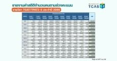 #dek66 มาดู! เปิดช่วงคะแนน TGAT/TPAT 2-5 ปี 66 บอกอะไรเราได้บ้าง?