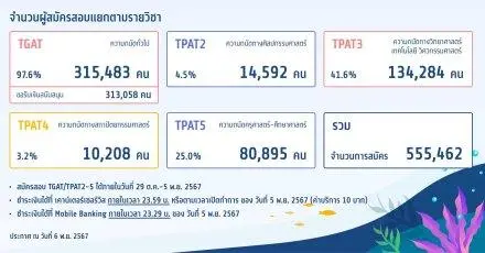 มาแล้ว! สถิติผู้สมัคร TGAT/TPAT2-5 TCAS68 ผู้สมัคร TGAT เพิ่มขึ้น 3 หมื่นคน