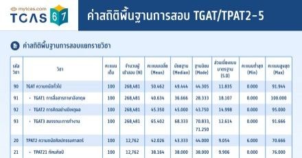 สถิติ TGAT/TPAT มีผลยังไงกับรอบ Admission? หาคำตอบพร้อมอัปเดตสถิติคะแนน หลังปรับคะแนนปี 67 ใหม่