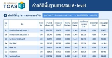 รวมให้แล้ว! สถิติคะแนน TGAT/TPAT A-Level 67 เทียบย้อนหลัง ดูยังไงว่าคะแนนฝืดหรือเฟ้อ