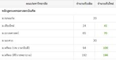 โอกาสดี!! กสพท ปรับจำนวนรับเพิ่ม 255 ที่นั่ง ทั้งแพทย์-ทันตะฯ-สัตวฯ-เภสัชฯ