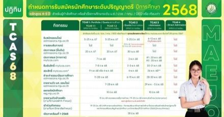 มาแล้ว! กำหนดการ TCAS68 ม.แม่โจ้ เปิดรับ 3 รอบ เริ่ม 5 ก.ย.นี้