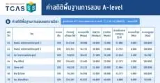 มาแล้ว! สถิติคะแนน  A-Level 68 (คะแนนสูงสุด-ต่ำสุด-เฉลี่ย-ผู้สมัคร)