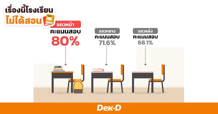 เรื่องนี้โรงเรียนไม่ได้สอน : เลือกนั่งตรงไหนในห้องเรียน ทำเลดี เรียนรู้ได้ดีที่สุด?