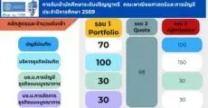 เปิดเกณฑ์ บัญชี-บริหาร ม.ธรรมศาสตร์ TCAS69 รอบ Portfolio พร้อมตารางสอบ FORWARD