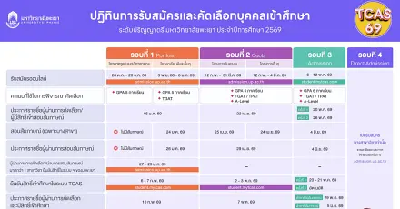 มาแล้ว! ปฏิทิน TCAS69 ม.พะเยา 3 รอบ พร้อมเกณฑ์คัดเลือกแต่ละรอบ