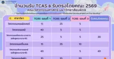 อัปเดต! เกณฑ์ TCAS69 วิศวกรรมศาสตร์ ม.มหิดล พร้อมสาขาที่รับ-คะแนนที่ใช้ ครบทุกรอบ 