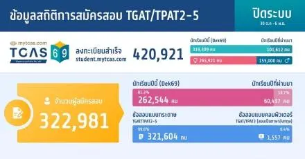 เทียบสถิติผู้สมัคร TGAT/TPAT ย้อนหลัง 3 ปี ปีนี้ผู้สมัครเพิ่มสูงหลายวิชา ส่งผลยังไงบ้าง?